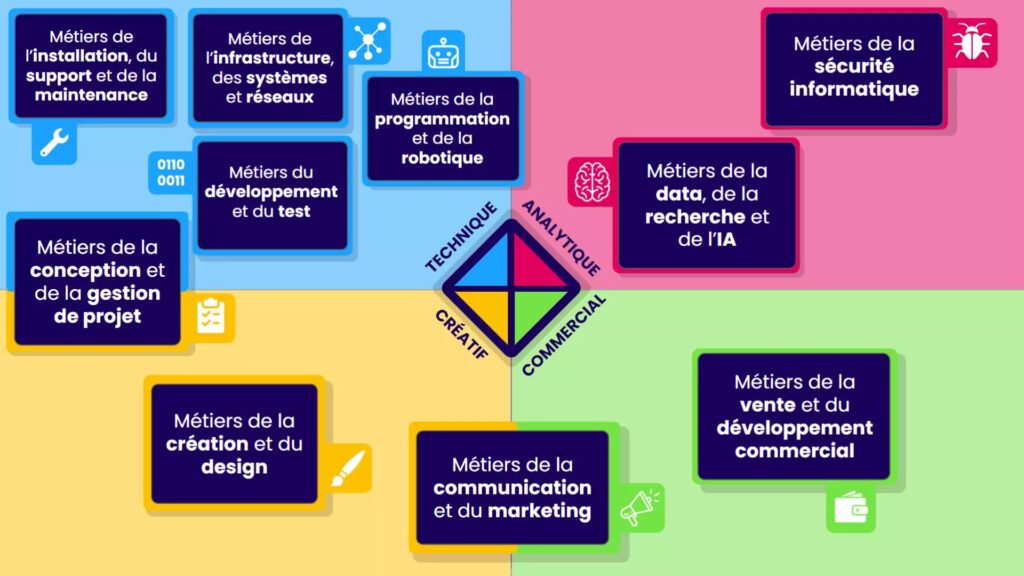 Cartographie des métiers du numérique