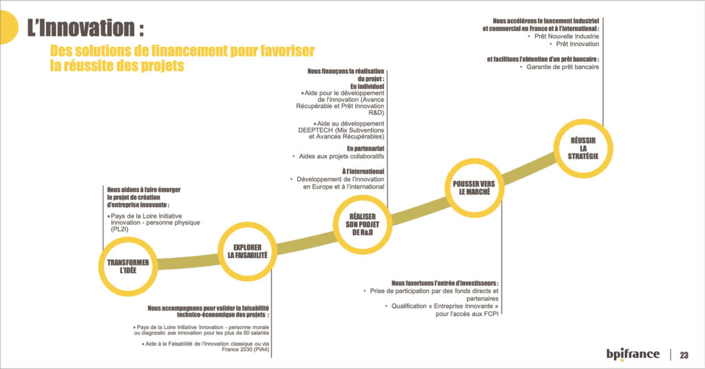 Schéma aides et innovation BPI